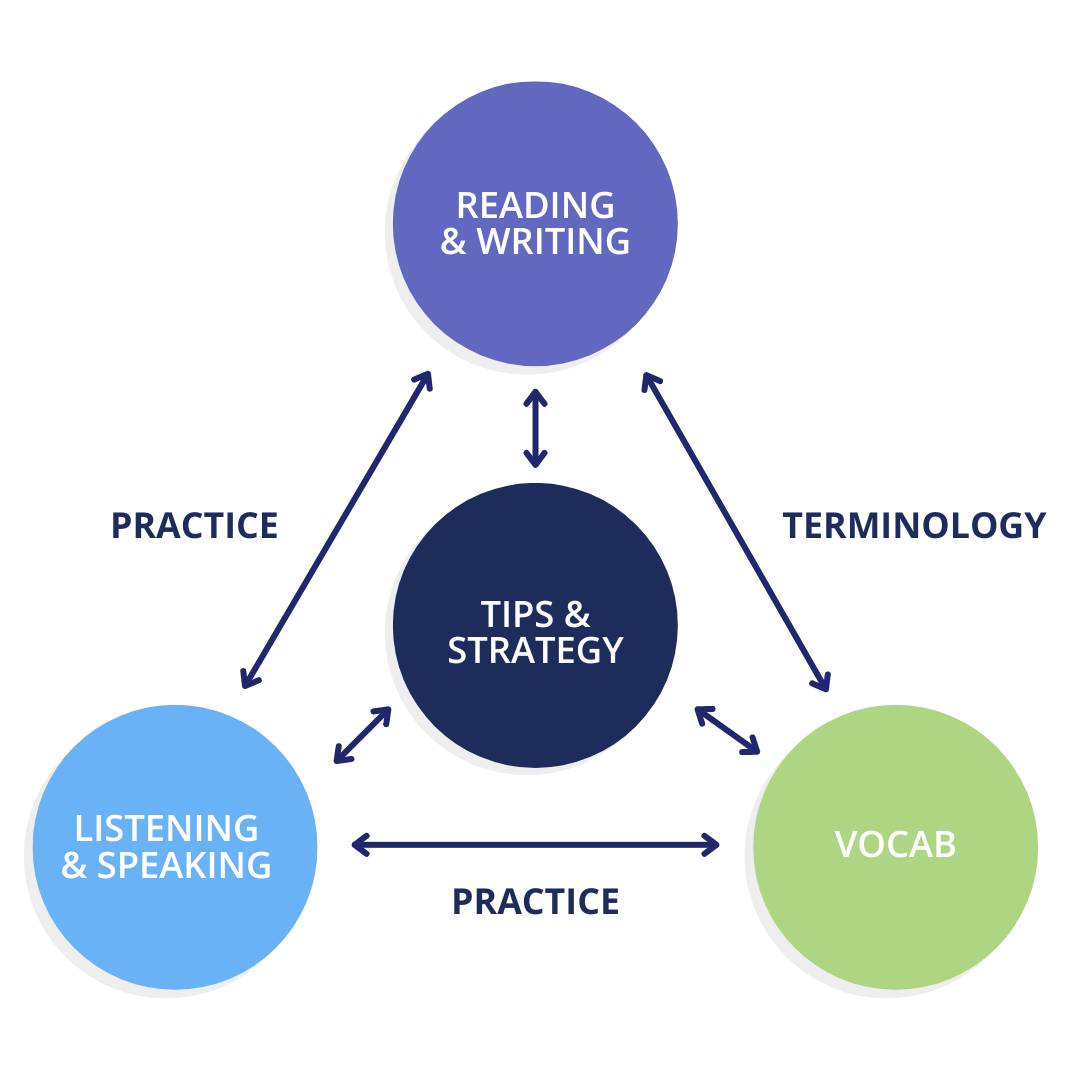 PTE approach — reading and writing, tips and strategy, listening and speaking, vocab